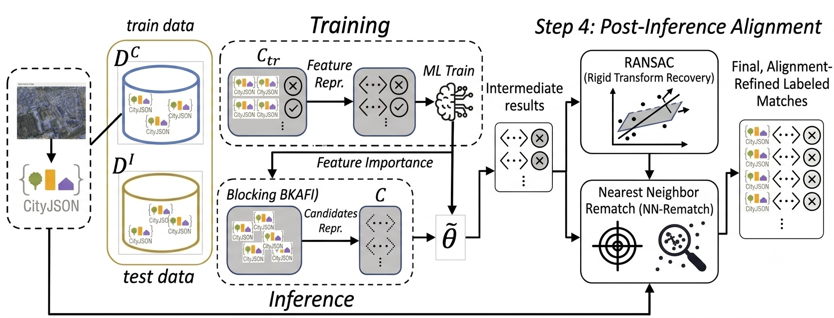 Coordinate-agnostic geospatial ER pipeline: training and inference over candidate and index datasets, with featurization, blocking, and matching